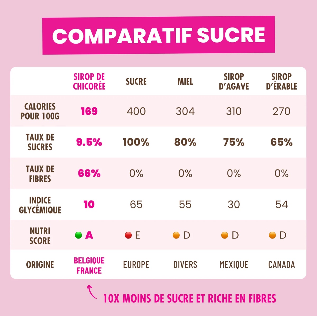 Comparatif sucre pour 100 g. Sirop de chicorée : 169 kcal, 9,5 % de sucres, 66 % de fibres, indice glycémique 10, Nutri-Score A, origine Belgique et France. Sucre : 400 kcal, 100 % de sucres, IG 65, Nutri-Score E. Miel : 304 kcal, 80 %, IG 55, D. Sirop d'agave : 310 kcal, 75 %, IG 30, D. Sirop d'érable : 270 kcal, 65 %, IG 54, D. Soit 10 fois moins de sucre et riche en fibres.